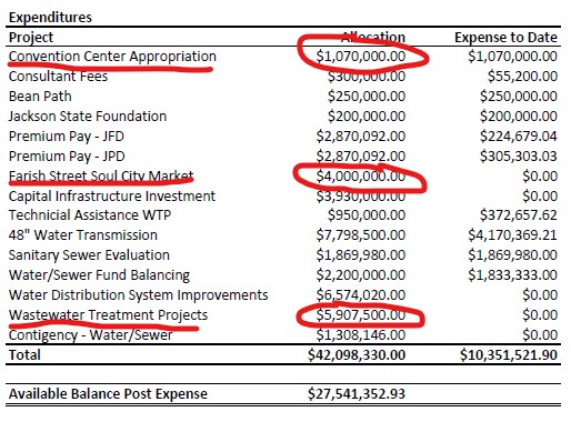 Jackson ARPA funds